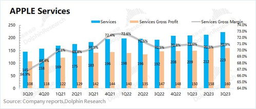 蘋果的零成長搖錢樹 軟件服務業務真的值得30倍PE嗎？